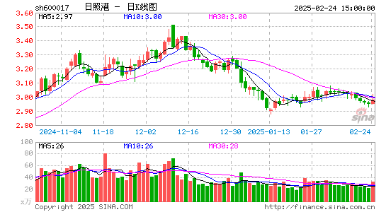 日照港