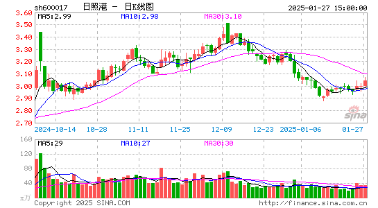 日照港