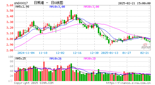 日照港