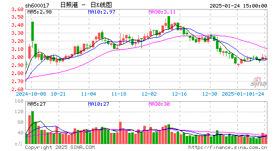 日照港