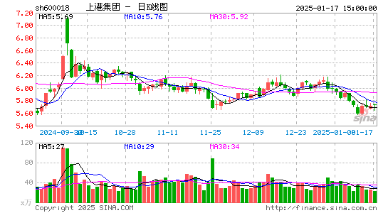 上港集团