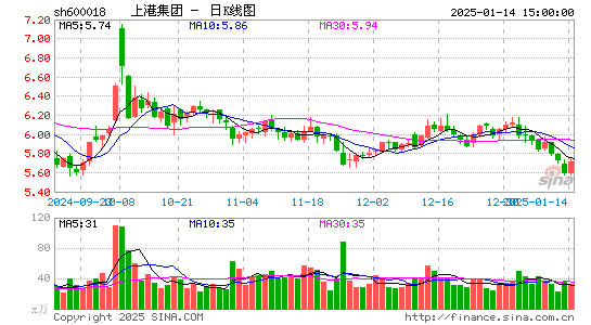 上港集团