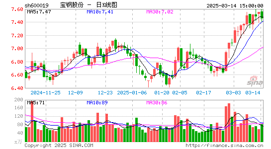 宝钢股份