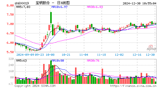 宝钢股份