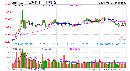 宝钢股份