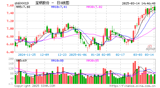 宝钢股份