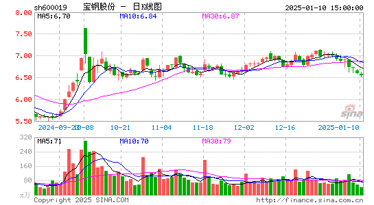 宝钢股份