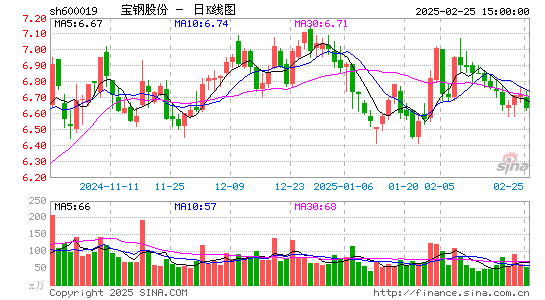 宝钢股份