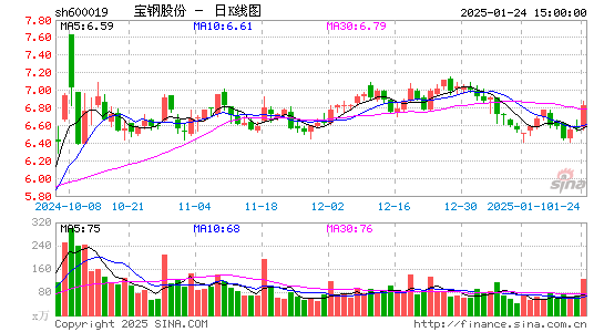 宝钢股份