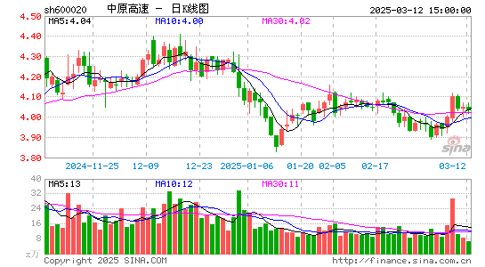 中原高速