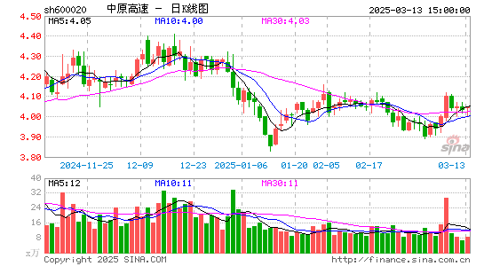 中原高速