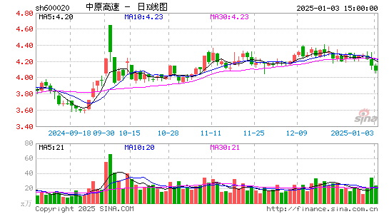 中原高速