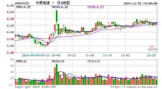 中原高速