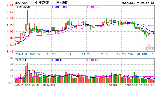 中原高速