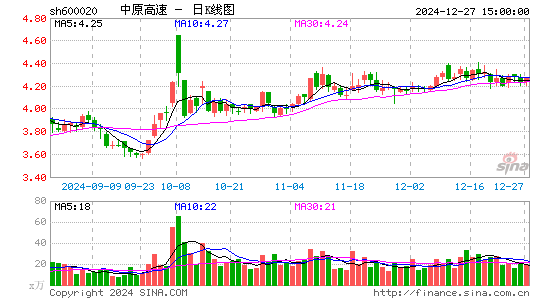 中原高速