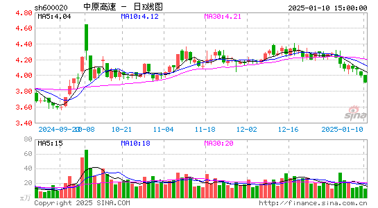 中原高速