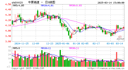 中原高速