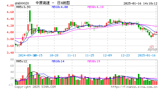 中原高速