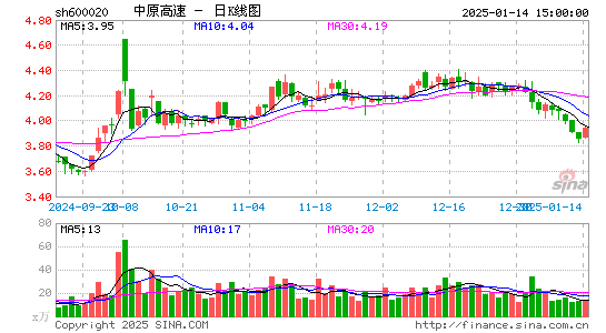 中原高速