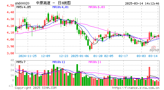 中原高速