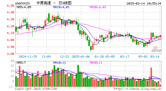 中原高速