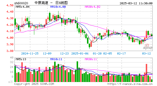 中原高速