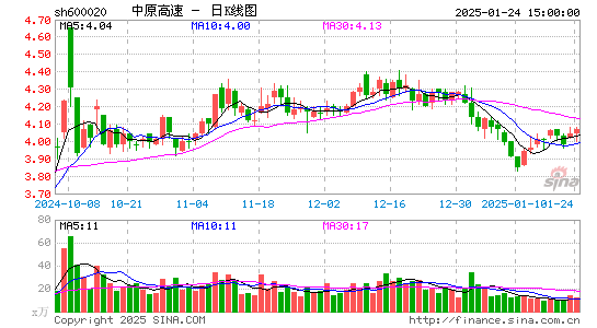 中原高速