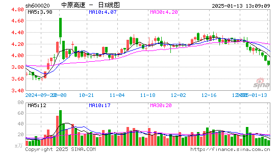 中原高速