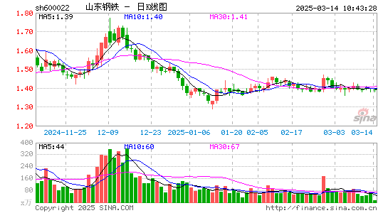 山东钢铁