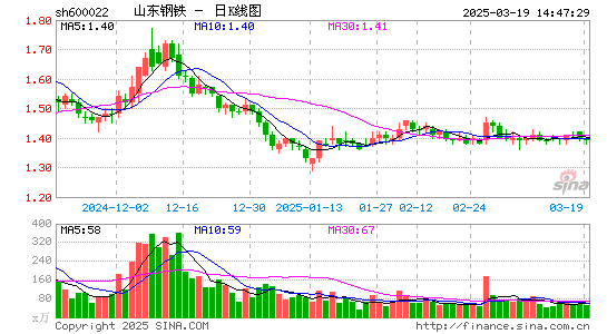 山东钢铁