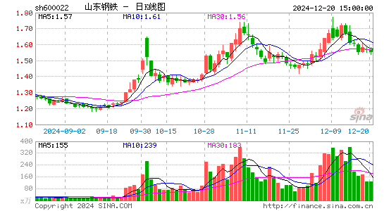 山东钢铁