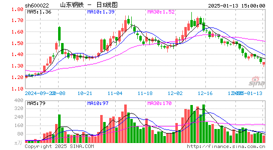 山东钢铁