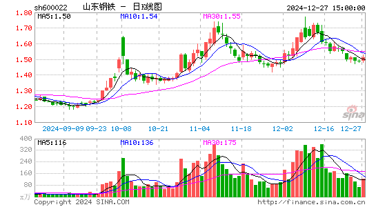 山东钢铁