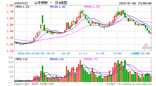 山东钢铁