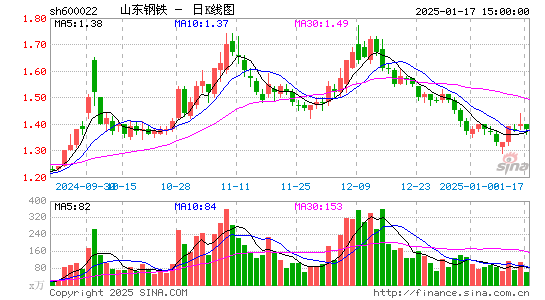 山东钢铁