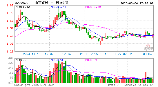 山东钢铁