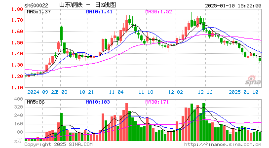 山东钢铁