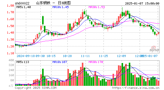 山东钢铁