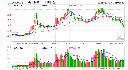 山东钢铁