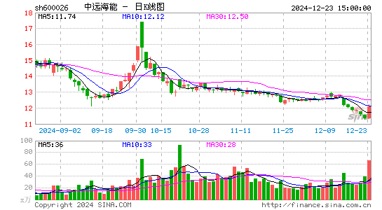 中远海能