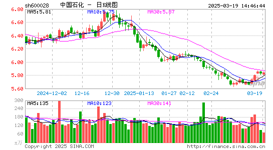 中国石化