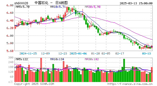 中国石化