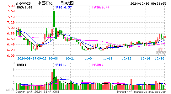 中国石化