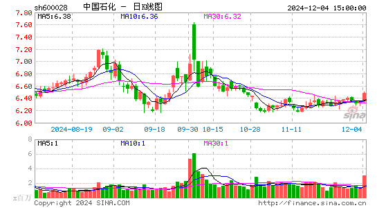 中国石化