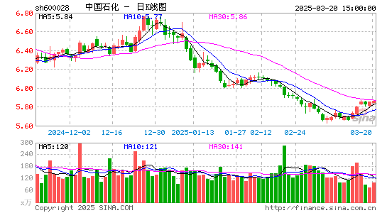 中国石化