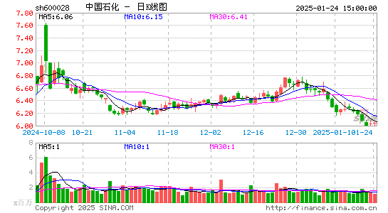 中国石化