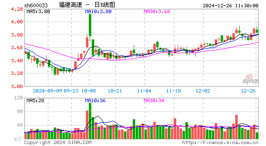 福建高速