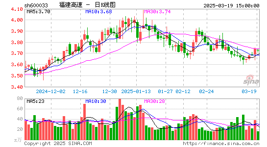 福建高速