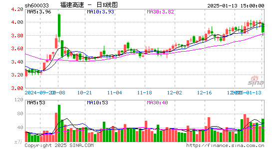 福建高速