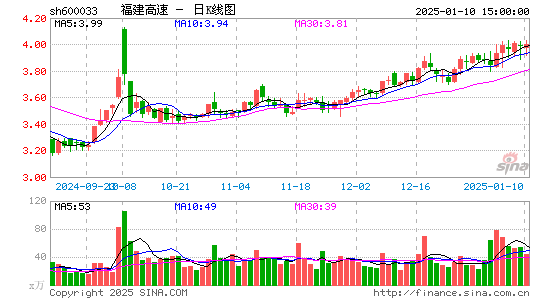 福建高速